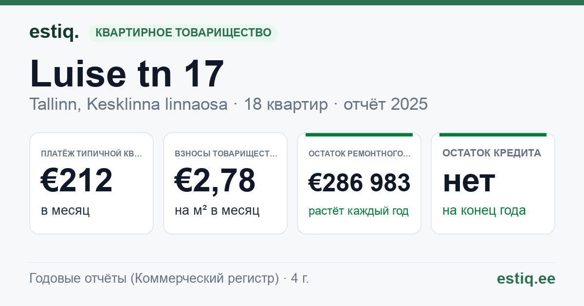 Tallinn, Luise tn 17 korteriühistu: основные показатели 2025 — типичная квартира €212 в месяц