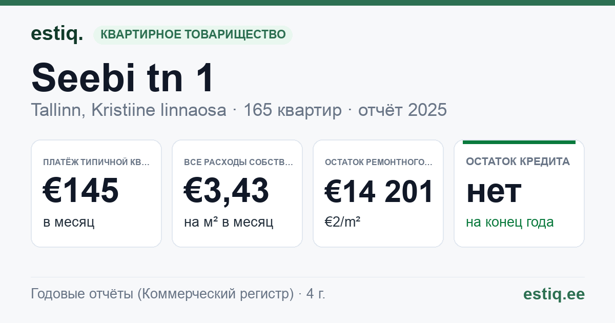 Tallinn, Seebi tn 1 korteriühistu: основные показатели 2025 — типичная квартира €145 в месяц