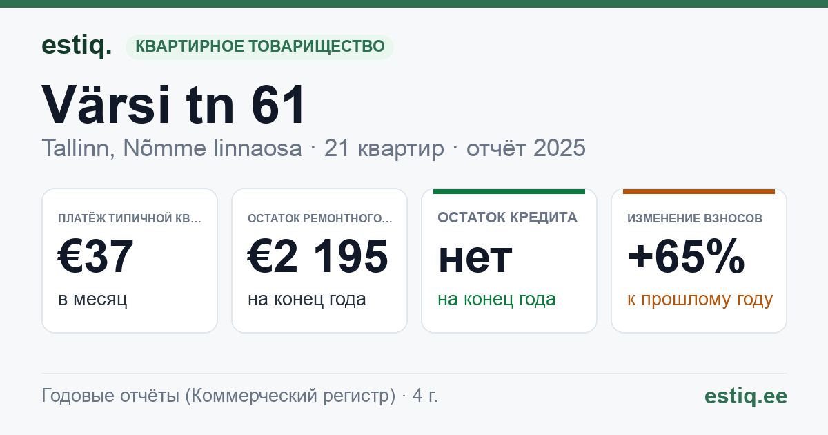 Tallinn, Värsi tn 61 korteriühistu: основные показатели 2025 — типичная квартира €37 в месяц