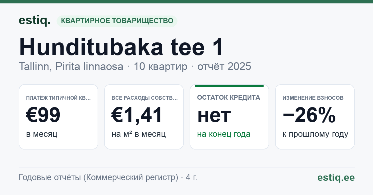 Tallinn, Hunditubaka tee 1, Hunditubaka tee 1a korteriühistu: основные показатели 2025 — типичная квартира €99 в месяц