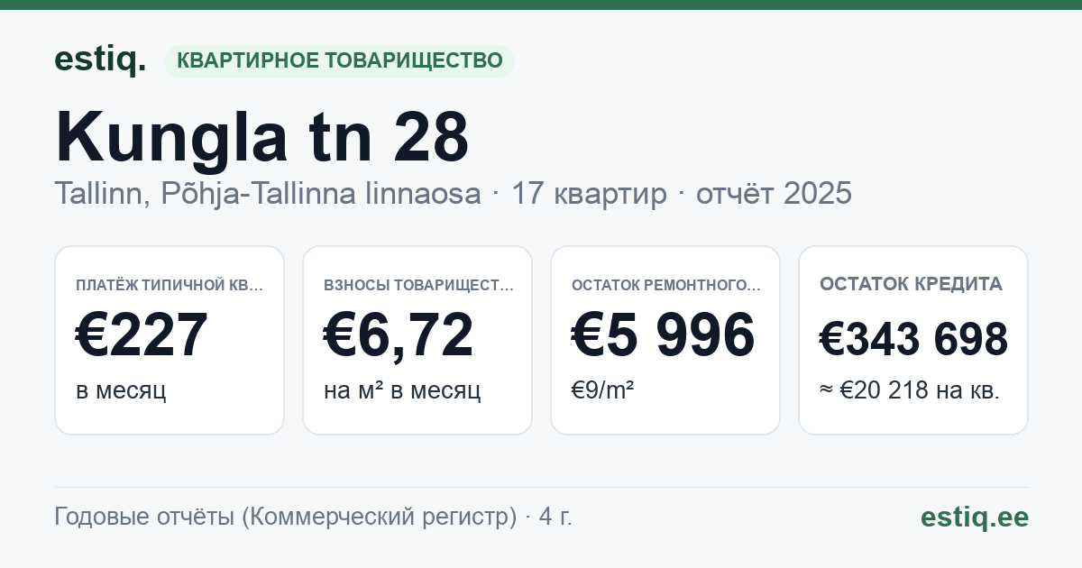 Tallinn, Kungla tn 28 korteriühistu: основные показатели 2025 — типичная квартира €227 в месяц