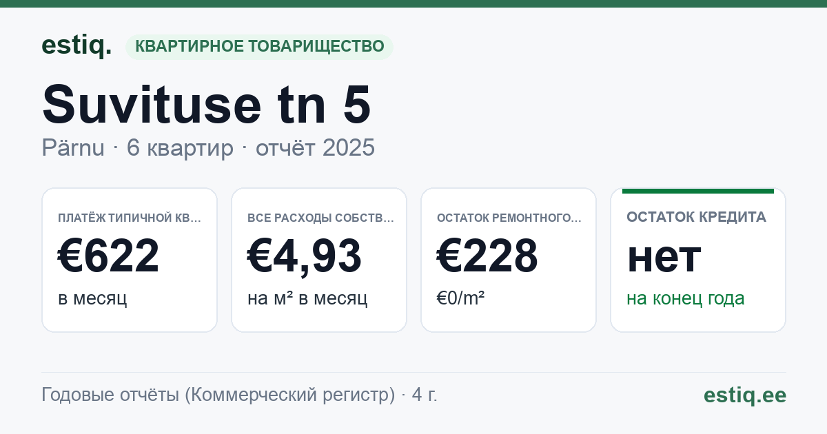 Pärnu linn, Suvituse tn 5 korteriühistu: основные показатели 2025 — типичная квартира €622 в месяц