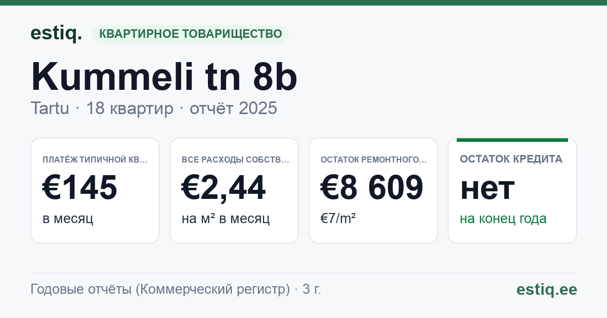 Tartu linn, Kummeli tn 8b korteriühistu: основные показатели 2025 — типичная квартира €145 в месяц