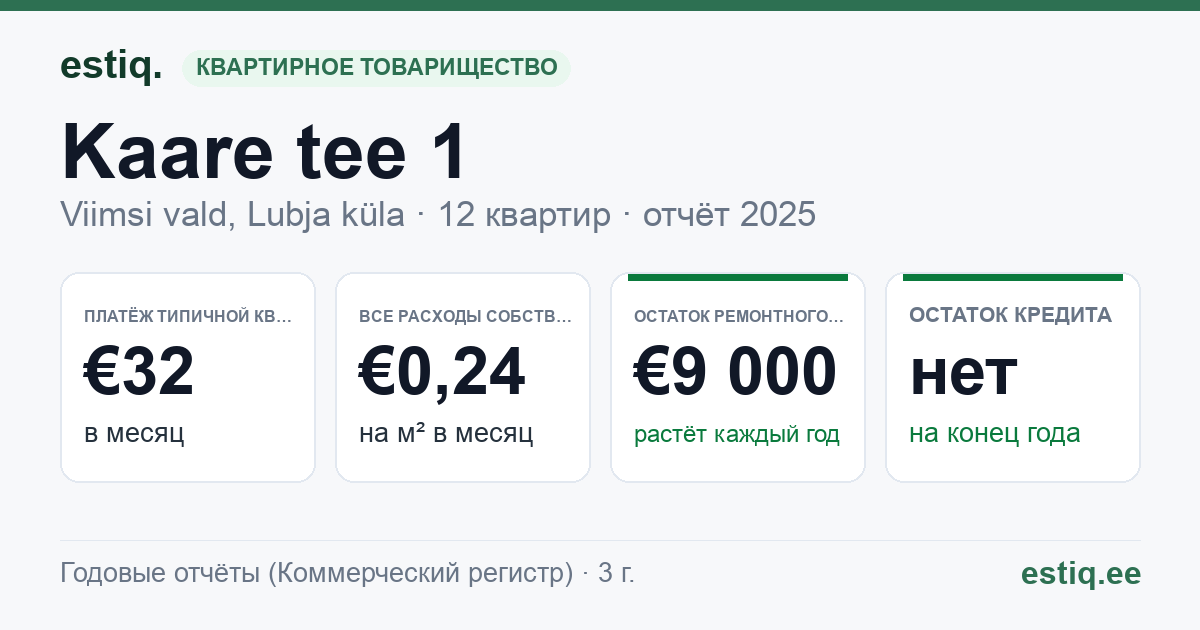 Viimsi vald, Lubja küla, Kaare tee 1 korteriühistu: основные показатели 2025 — типичная квартира €32 в месяц