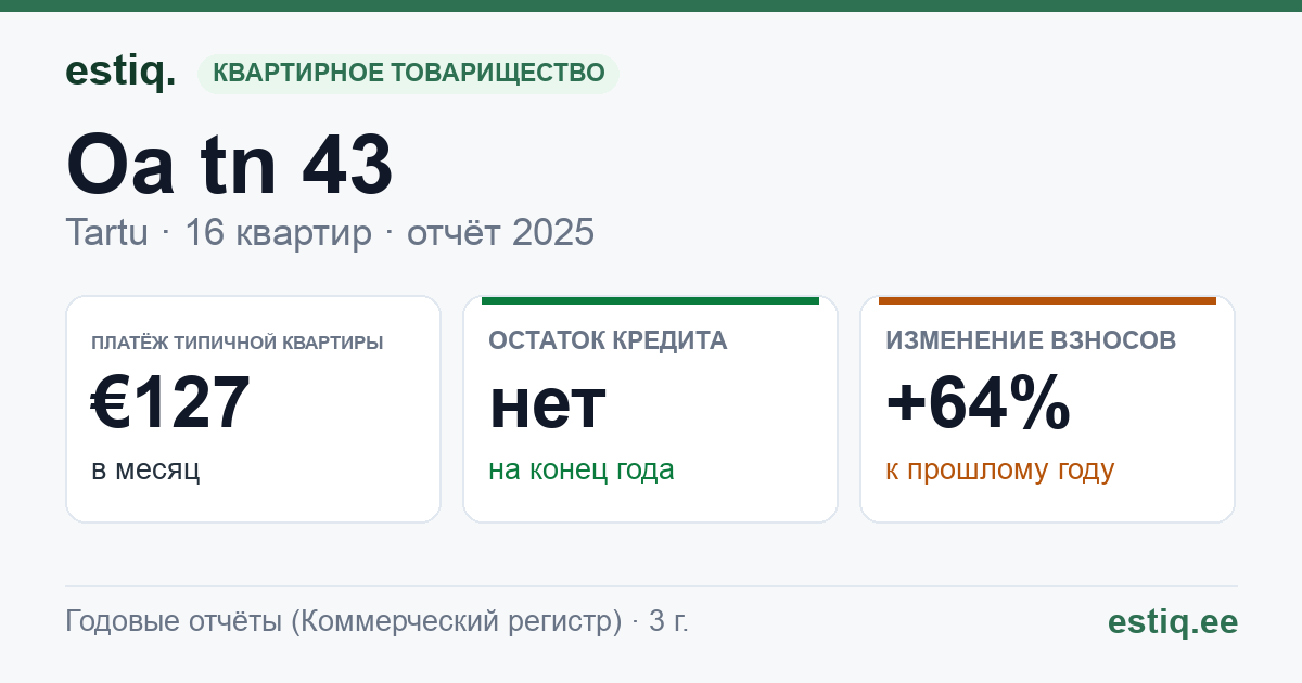 Tartu linn, Oa tn 43 korteriühistu: основные показатели 2025 — типичная квартира €127 в месяц