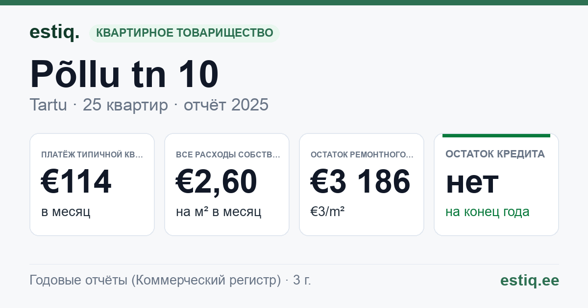 Tartu linn, Põllu tn 10 korteriühistu: основные показатели 2025 — типичная квартира €114 в месяц