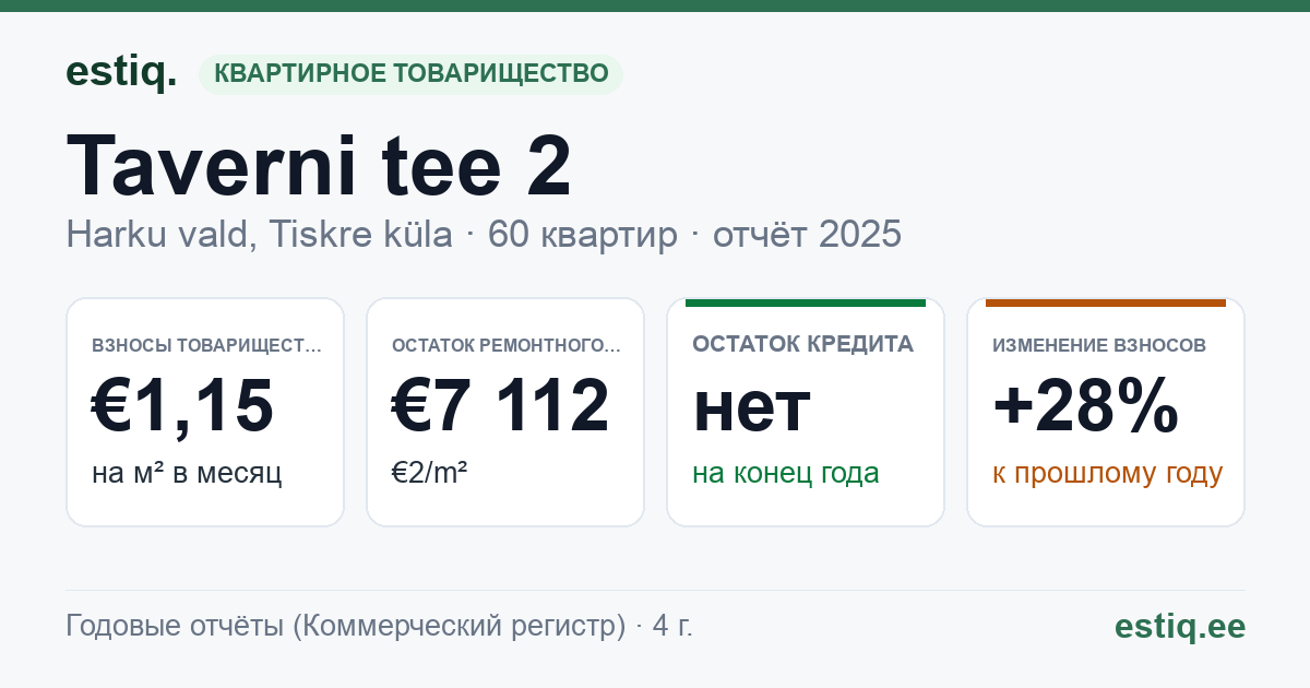 Harku vald, Tiskre küla, Taverni tee 2 korteriühistu: основные показатели 2025