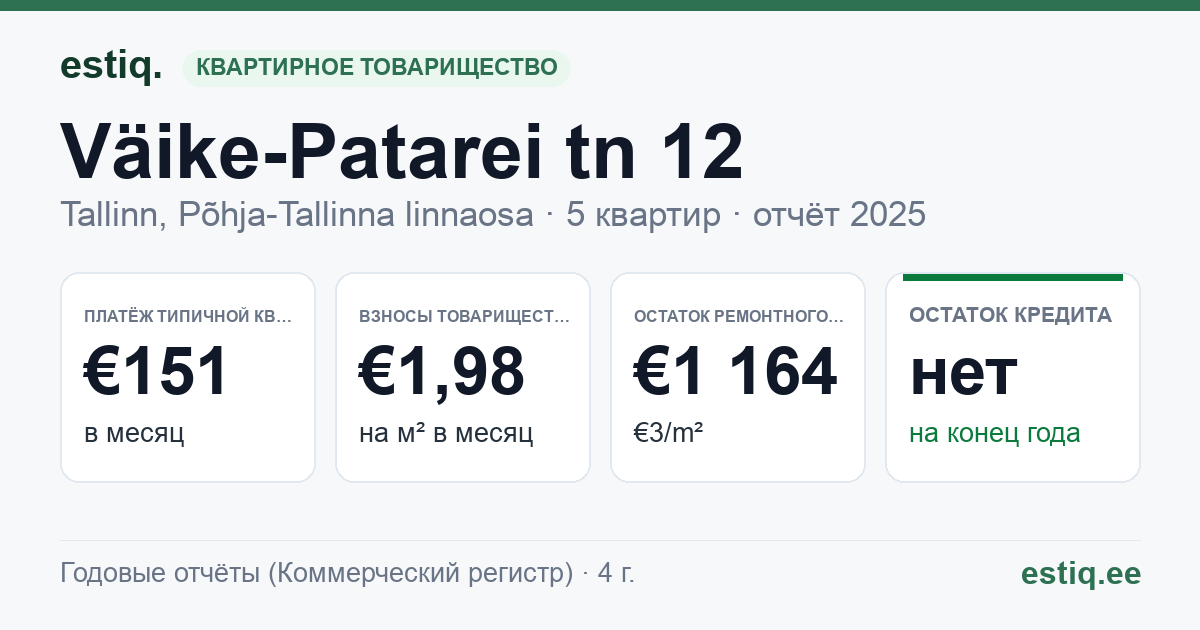 Tallinn, Väike-Patarei tn 12 korteriühistu: основные показатели 2025 — типичная квартира €151 в месяц