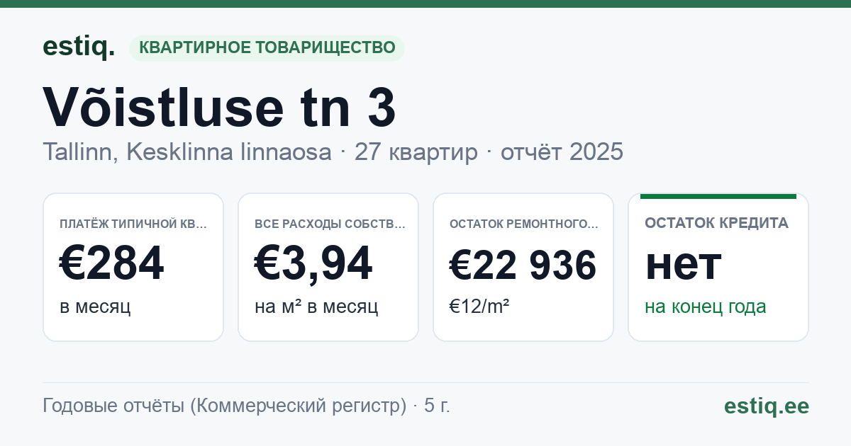 Tallinn, Võistluse tn 3 korteriühistu: основные показатели 2025 — типичная квартира €284 в месяц