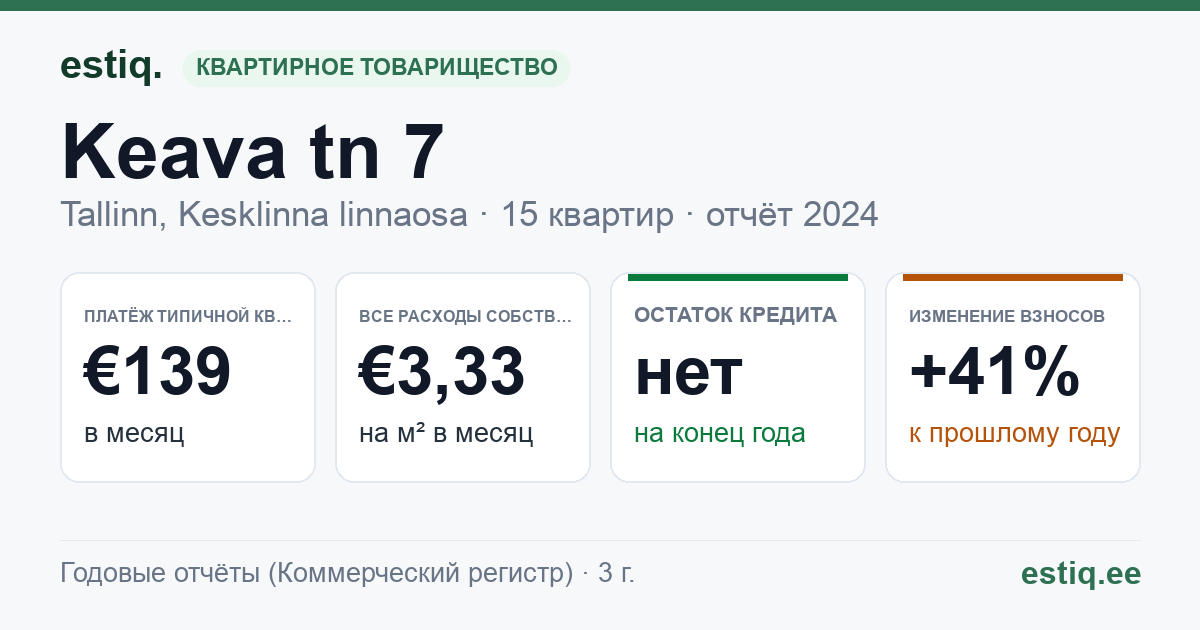 Tallinn, Keava tn 7 korteriühistu: основные показатели 2024 — типичная квартира €139 в месяц