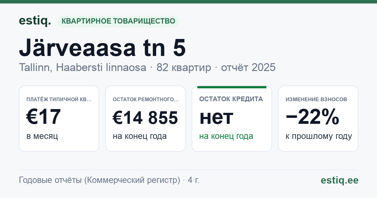 Tallinn, Järveaasa tn 5 korteriühistu: основные показатели 2025 — типичная квартира €17 в месяц