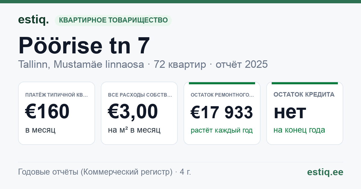 Tallinn, Pöörise tn 7 korteriühistu: основные показатели 2025 — типичная квартира €160 в месяц