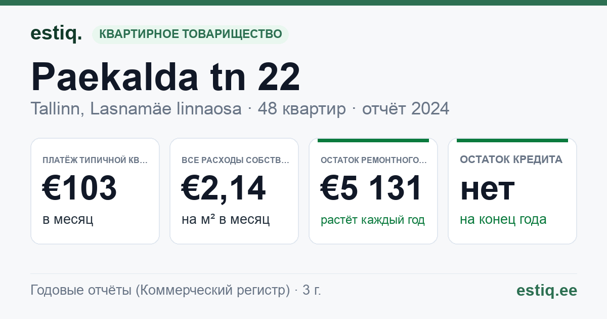Tallinn, Paekalda tn 22 korteriühistu: основные показатели 2024 — типичная квартира €103 в месяц