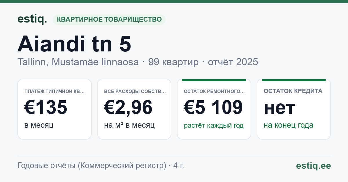 Tallinn, Aiandi tn 5 korteriühistu: основные показатели 2025 — типичная квартира €135 в месяц