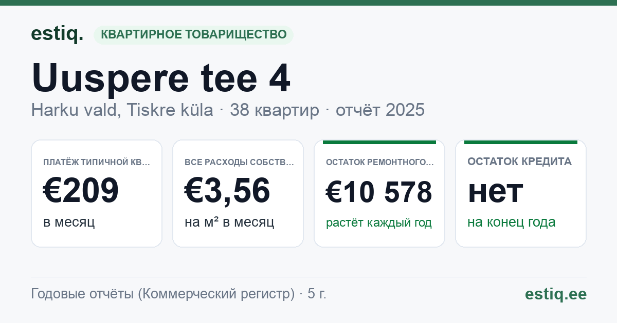 Harku vald, Tiskre küla, Uuspere tee 4 korteriühistu: основные показатели 2025 — типичная квартира €209 в месяц