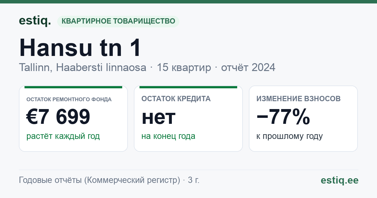 Tallinn, Hansu tn 1 // 3 korteriühistu: основные показатели 2024