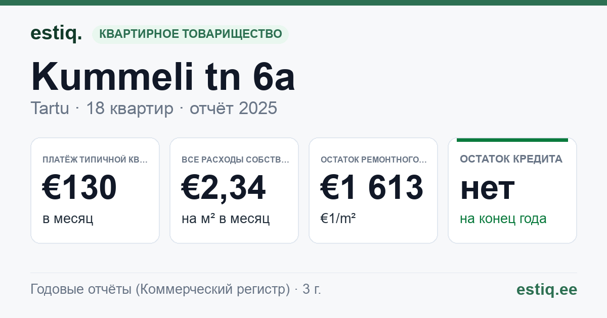 Tartu linn, Kummeli tn 6a korteriühistu: основные показатели 2025 — типичная квартира €130 в месяц