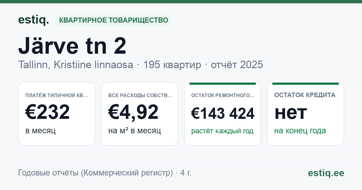 Tallinn, Järve tn 2 korteriühistu: основные показатели 2025 — типичная квартира €232 в месяц