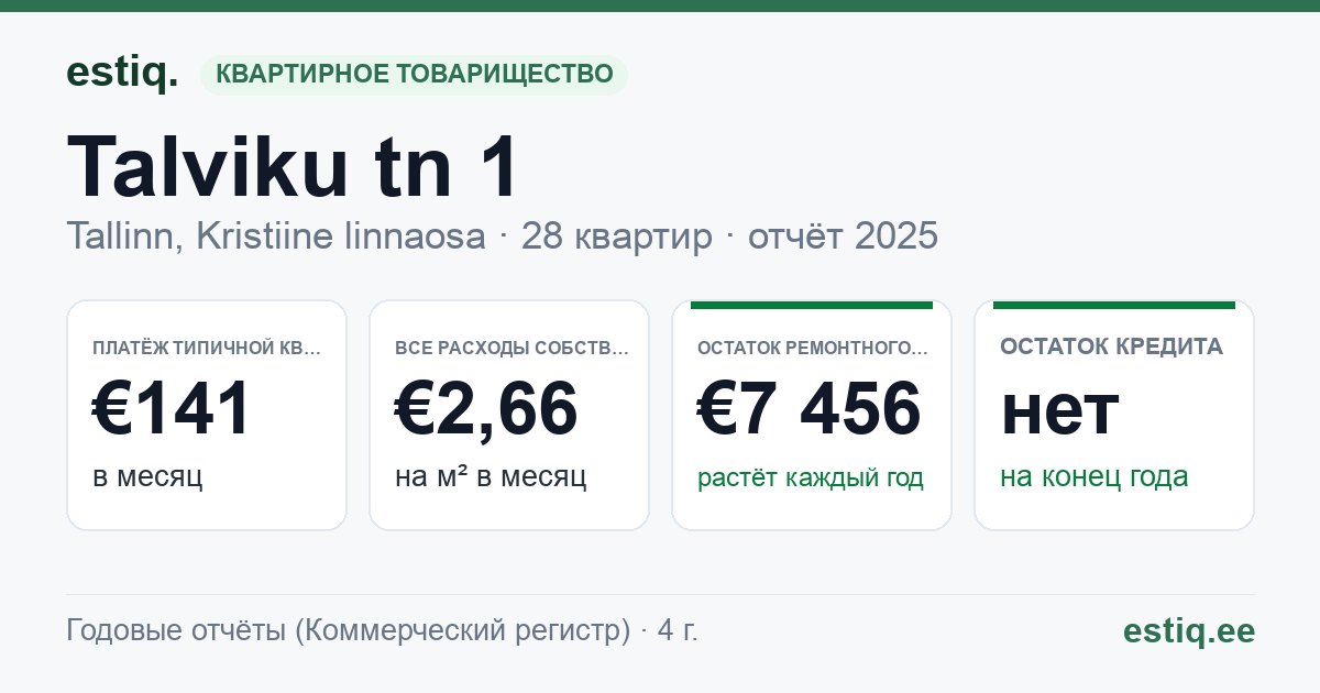 Tallinn, Talviku tn 1 korteriühistu: основные показатели 2025 — типичная квартира €141 в месяц