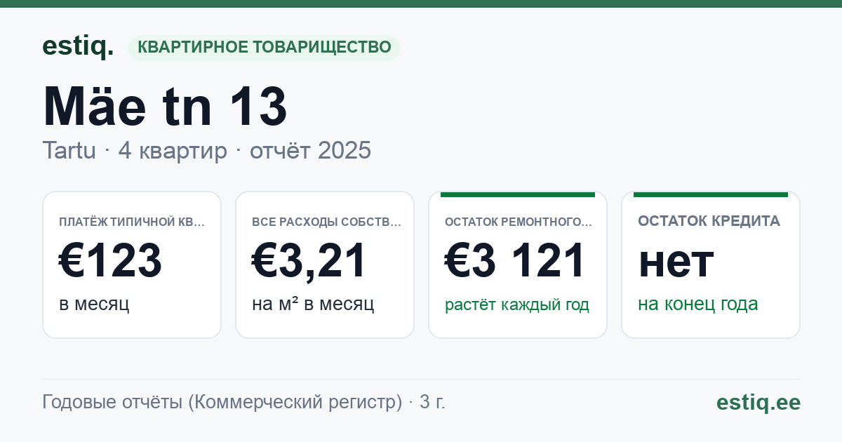 Tartu linn, Mäe tn 13 korteriühistu: основные показатели 2025 — типичная квартира €123 в месяц