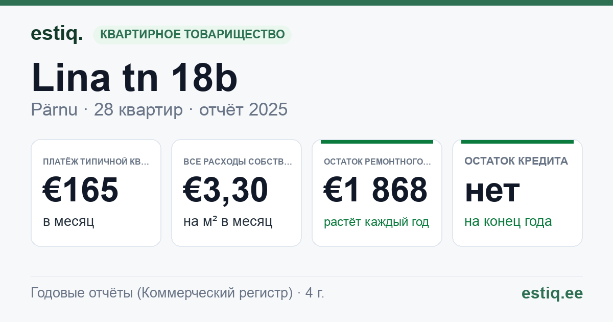 Pärnu linn, Lina tn 18b korteriühistu: основные показатели 2025 — типичная квартира €165 в месяц