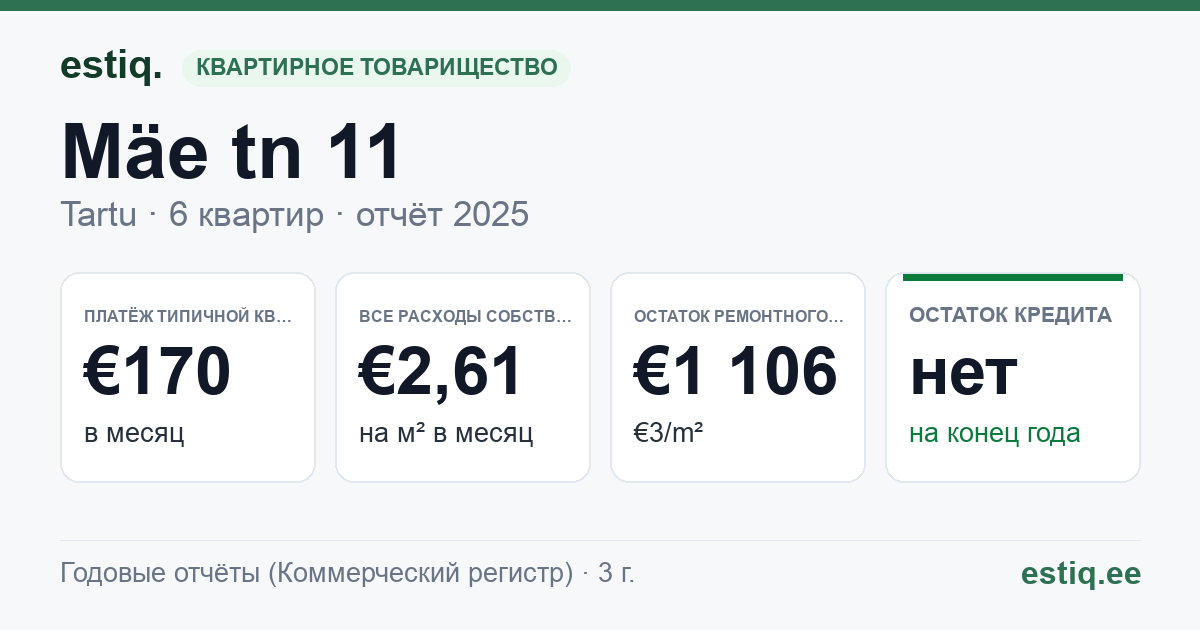 Tartu linn, Mäe tn 11 korteriühistu: основные показатели 2025 — типичная квартира €170 в месяц