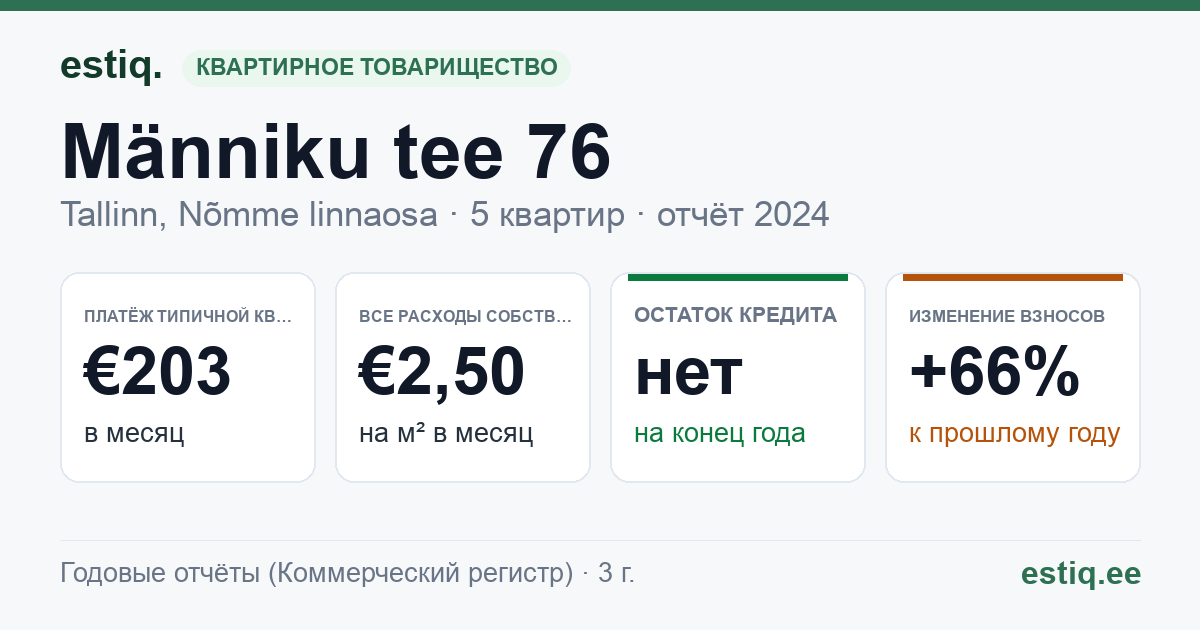 Tallinn, Männiku tee 76 korteriühistu: основные показатели 2024 — типичная квартира €203 в месяц
