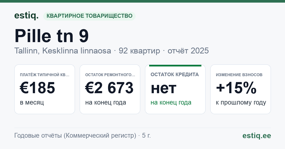 Tallinn, Pille tn 9 // Veerenni tn 36a korteriühistu: основные показатели 2025 — типичная квартира €185 в месяц