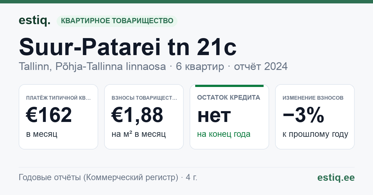 Tallinn, Suur-Patarei tn 21c korteriühistu: основные показатели 2024 — типичная квартира €162 в месяц