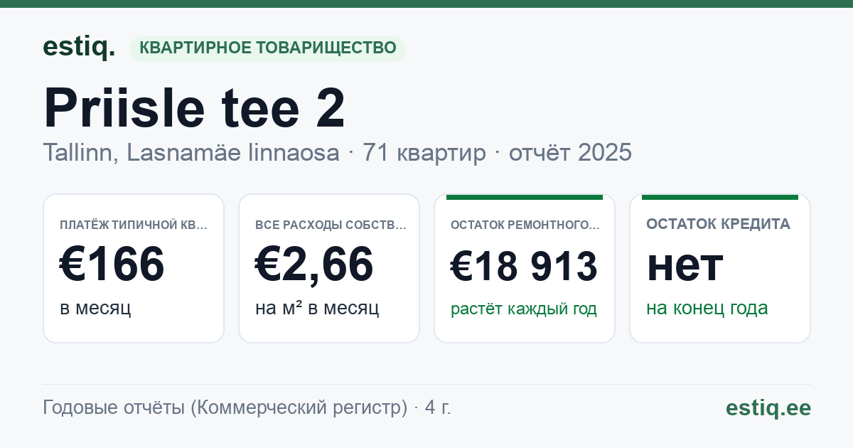 Tallinn, Priisle tee 2 korteriühistu: основные показатели 2025 — типичная квартира €166 в месяц