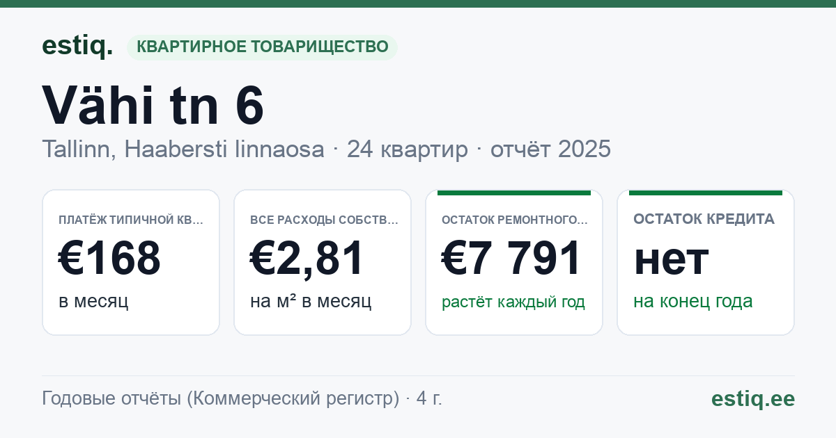 Tallinn, Vähi tn 6 korteriühistu: основные показатели 2025 — типичная квартира €168 в месяц