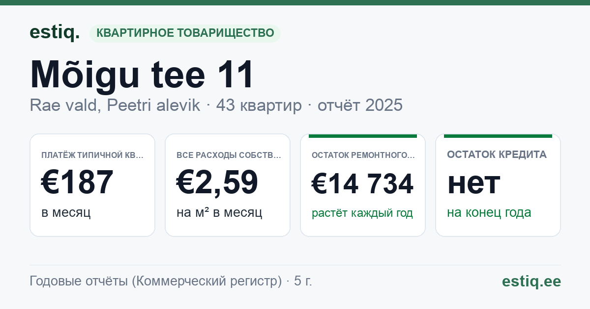 Rae vald, Peetri alevik, Mõigu tee 11 korteriühistu: основные показатели 2025 — типичная квартира €187 в месяц