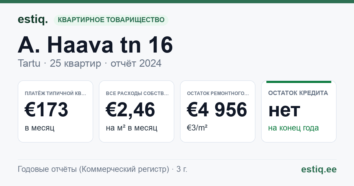 Tartu linn, A. Haava tn 16 // 18 korteriühistu: основные показатели 2024 — типичная квартира €173 в месяц