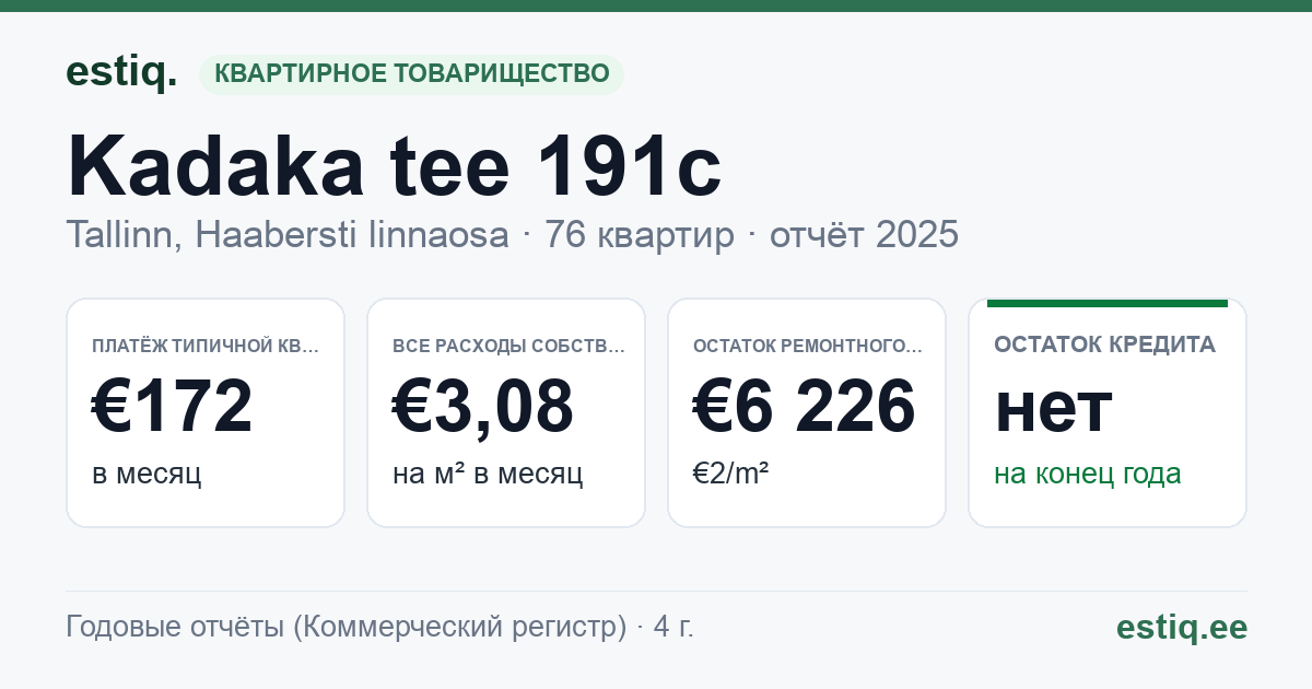 Tallinn, Kadaka tee 191c // 191d korteriühistu: основные показатели 2025 — типичная квартира €172 в месяц