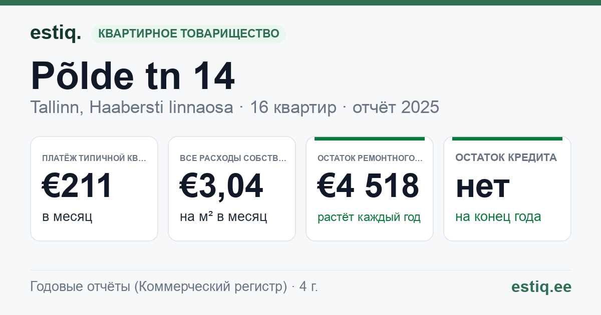 Tallinn, Põlde tn 14 korteriühistu: основные показатели 2025 — типичная квартира €211 в месяц
