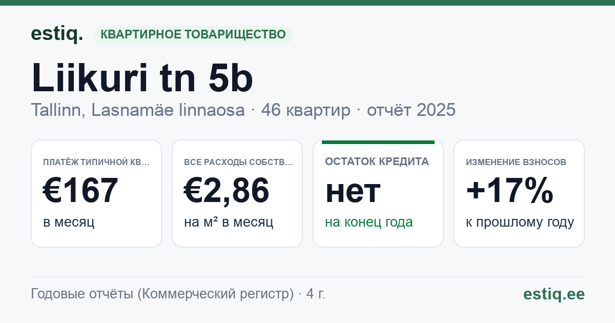 Tallinn, Liikuri tn 5b korteriühistu: основные показатели 2025 — типичная квартира €167 в месяц