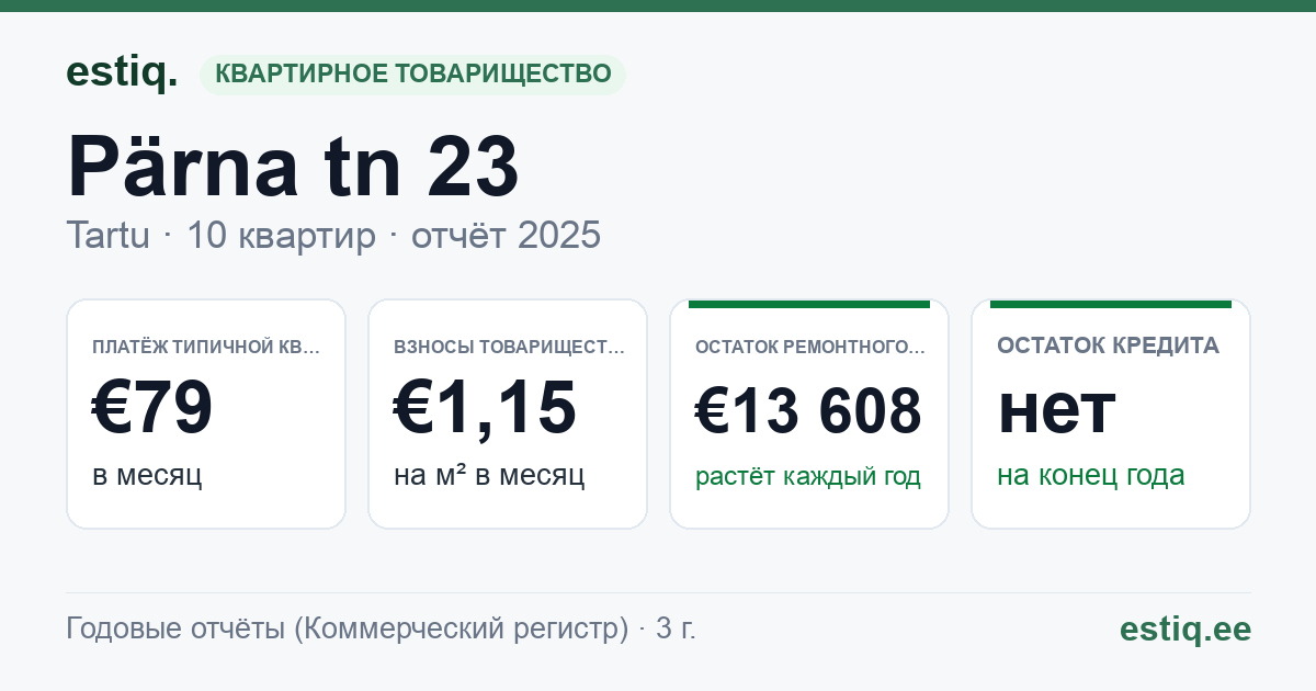Tartu linn, Pärna tn 23 // 25 korteriühistu: основные показатели 2025 — типичная квартира €79 в месяц