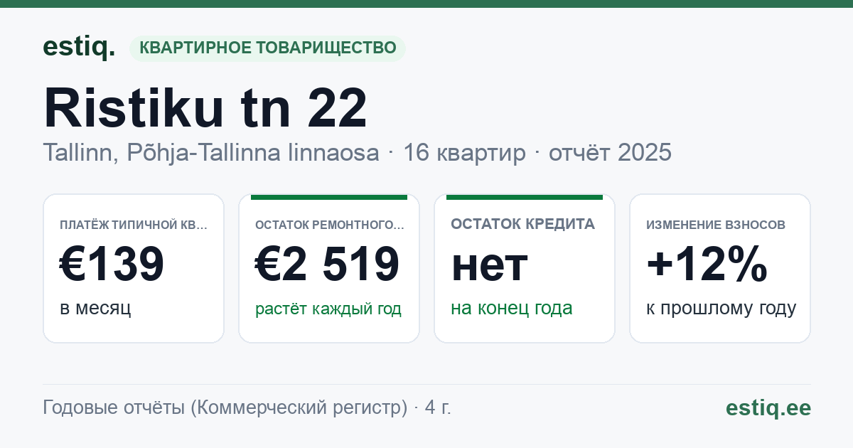 Tallinn, Ristiku tn 22 korteriühistu: основные показатели 2025 — типичная квартира €139 в месяц