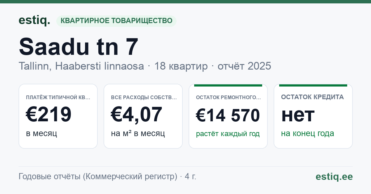 Tallinn, Saadu tn 7 // 9 // 11 korteriühistu: основные показатели 2025 — типичная квартира €219 в месяц