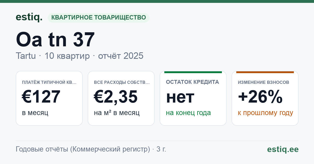 Tartu linn, Oa tn 37 korteriühistu: основные показатели 2025 — типичная квартира €127 в месяц