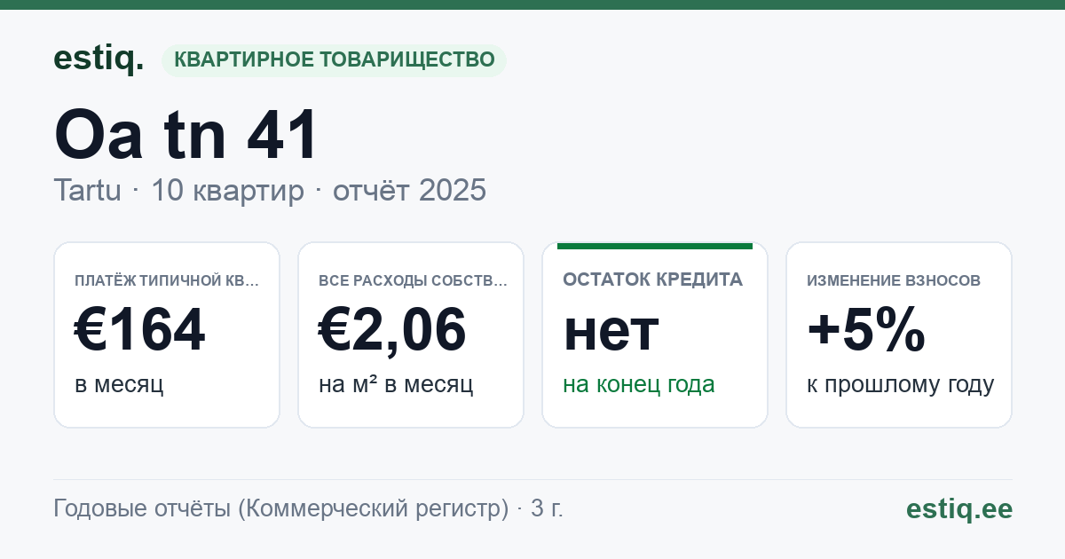 Tartu linn, Oa tn 41 korteriühistu: основные показатели 2025 — типичная квартира €164 в месяц
