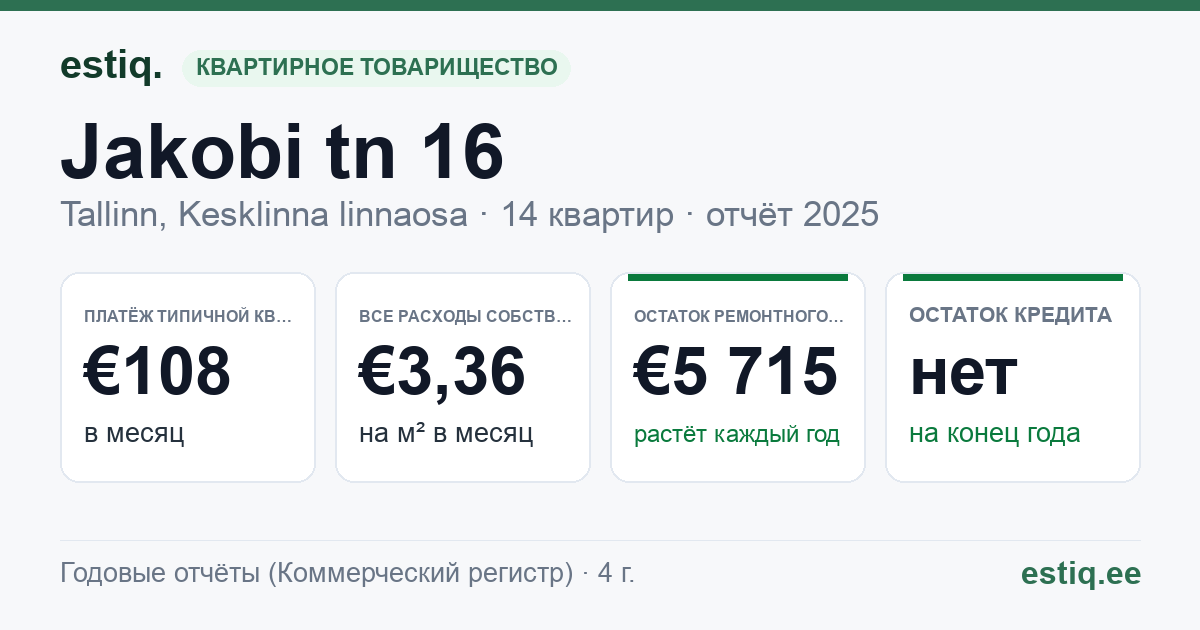 Tallinn, Jakobi tn 16 korteriühistu: основные показатели 2025 — типичная квартира €108 в месяц