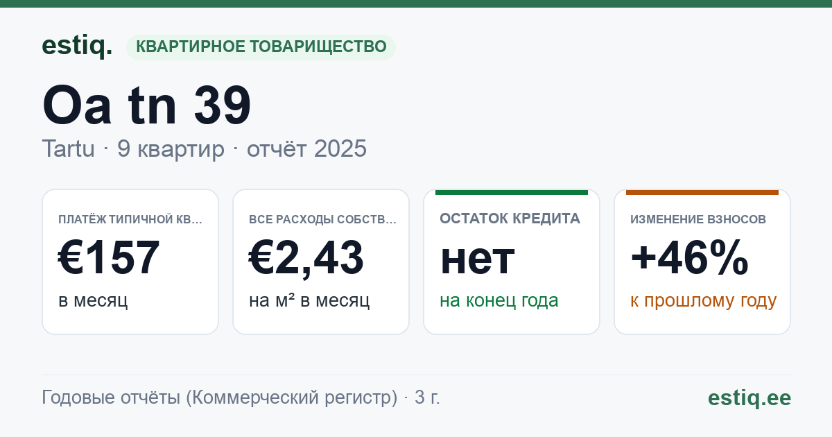 Tartu linn, Oa tn 39 korteriühistu: основные показатели 2025 — типичная квартира €157 в месяц