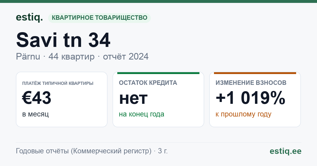 Pärnu linn, Savi tn 34 korteriühistu: основные показатели 2024 — типичная квартира €43 в месяц