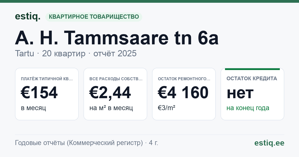 Tartu linn, A. H. Tammsaare tn 6a korteriühistu: основные показатели 2025 — типичная квартира €154 в месяц