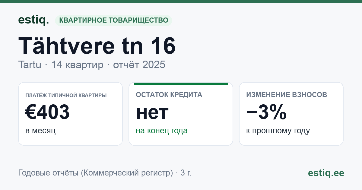 Tartu linn, Tähtvere tn 16 // 18 korteriühistu: основные показатели 2025 — типичная квартира €403 в месяц