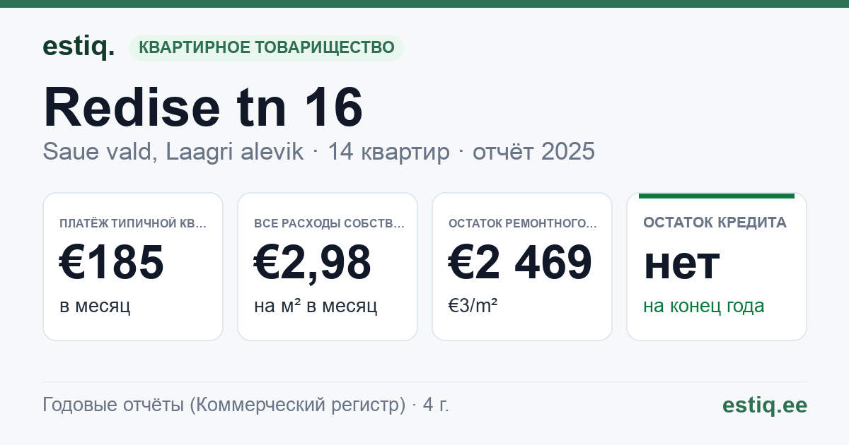 Saue vald, Laagri alevik, Redise tn 16 korteriühistu: основные показатели 2025 — типичная квартира €185 в месяц