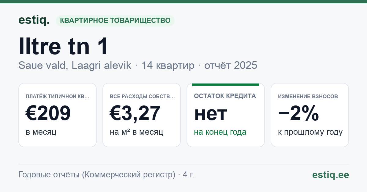Saue vald, Laagri alevik, Iltre tn 1 korteriühistu: основные показатели 2025 — типичная квартира €209 в месяц