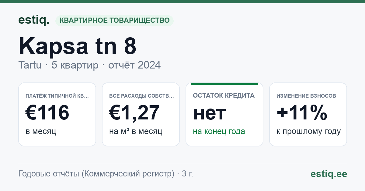 Tartu linn, Kapsa tn 8 korteriühistu: основные показатели 2024 — типичная квартира €116 в месяц