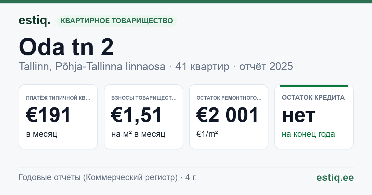 Tallinn, Oda tn 2 // 4 korteriühistu: основные показатели 2025 — типичная квартира €191 в месяц
